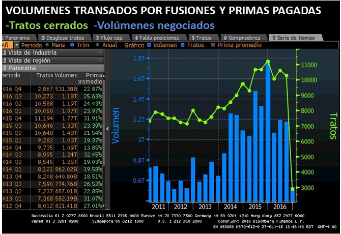 VOLUMENES TRANSADOS POR FUSIONES Y PRIMAS PAGADAS