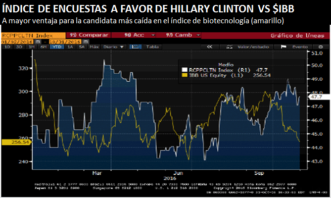 ÍNDICE DE ENCUESTAS A FAVOR DE HILLARY CLINTON VS <strong><a class='ticker' href='/search?q=IBB'>IBB</a></strong>