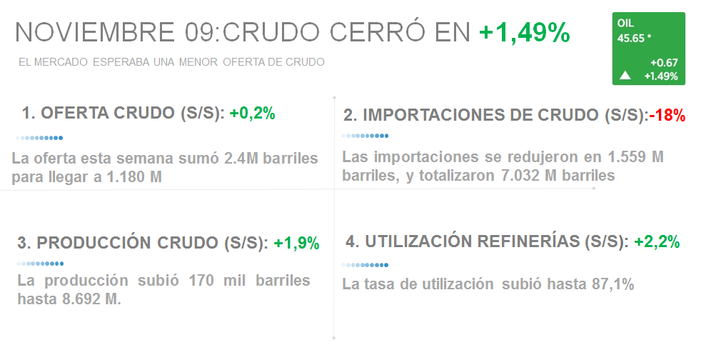 NOVIEMBRE 09: CRUDO CERRÓ EN +1,49