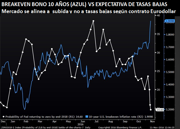 BRAKEVENBONO 10 AÑOS (AZUL) VS EXPECTATIVAS DE TASAS BAJAS
