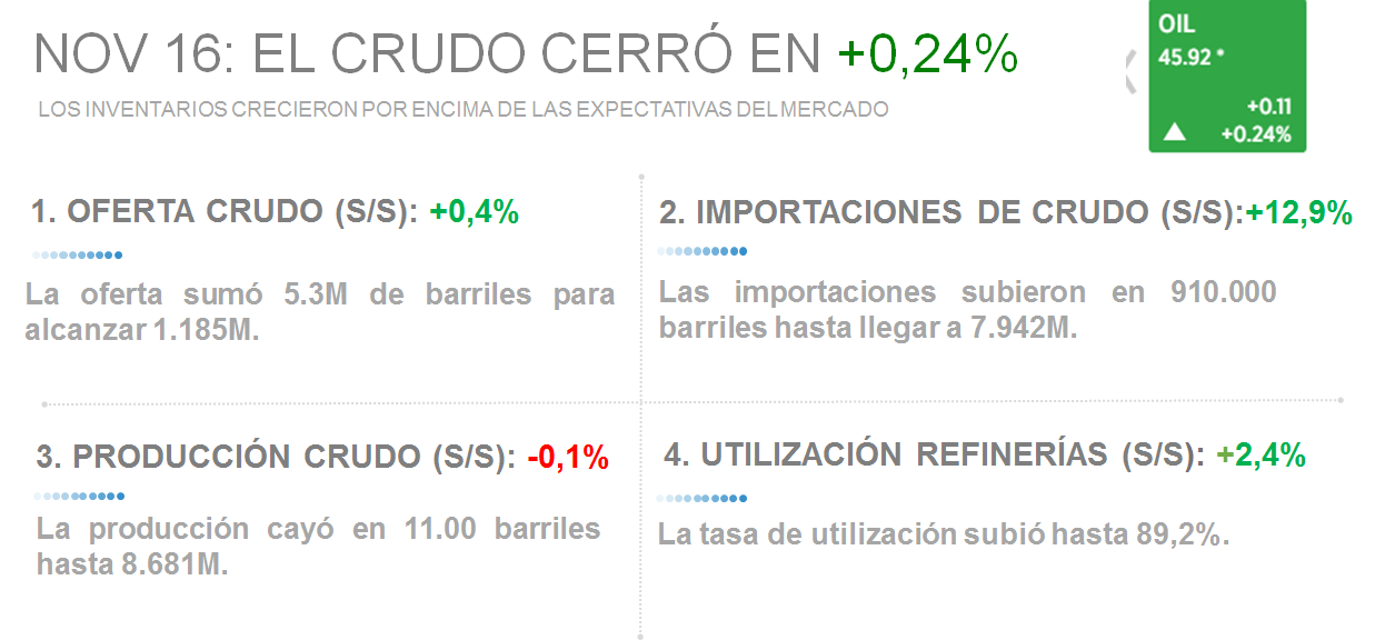 NOV 16: EL CRUDO CERRÓ EN <span style='color: #4de099;'><span>+</span><span>0,24%</span></span> » rel=»6848″ data-id=»6848″ /></p>
<p>PRECIOS A FUTURO POR ENCIMA DE LOS $45</p>
<p><strong>PANORAMA EN EEUU</strong><br /><span>La Administración de Información de Energía (<strong>EIA</strong>, por sus siglas en inglés) sorprendió al mercado con una subida de los inventarios de 5.3M de barriles ante la expectativa de que que solo avanzarían en 1.4M.</span><br /><span>El brazo estadístico del Departamento de Energía de EEUU también informó que las existencias de gasolina aumentaron 221.000 barriles y los destilados 148.000 barriles.</span></p>
<p><strong>¿CÓMO REACCIONÓ EL BARRIL?</strong><br /><span>E</span>n la jornada matutina de este miércoles el precio bajaba, pero se mantenía en el rango superior de $45 el barril. Luego se recuperó alrededor de los $46. El martes se avivaron las perspectivas del acuerdo <strong>OPEP</strong> para limitar la producción y las cotizaciones subieron hasta $45,8, <span><span><span style='color: #4de099;'><span>+</span><span>5,75%</span></span> </span></span>, la mayor ganancia en un solo día desde abril. El lunes el precio se ubicó en $43,57, su nivel más bajo en tres meses en un contexto de aumento de producción. Otros factores como las apuestas del precio a futuro entran en la escena.</p>
<p><strong>¿ALGUNA NOVEDAD GEOPOLÍTICA?</strong><br />En las últimas horas, miembros de la Organización de Países Exportadores de Petróleo (<strong>OPEP</strong>) intentan persuadir a los mercados de que está cerca un acuerdo para limitar la producción. Qatar, Argelia y Venezuela hacen un último esfuerzo para reducir divergencias antes del 30 de noviembre. Pero veamos qué están haciendo los involucrados:</p>
<ul>
<li>Hasta ahora solo Arabia Saudita, el mayor exportador mundial, se ha pronunciado claramente <a href=