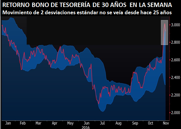 RETORNO BONOS DE TESORERÍA DE 30 AÑOS EN LA SEMANA