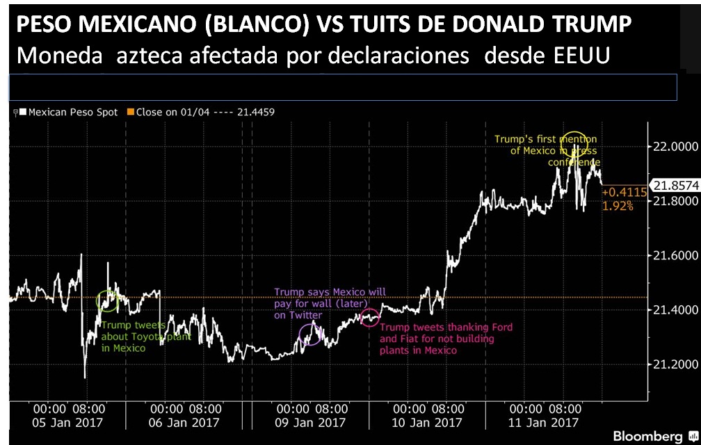 PESO MEXICANO (BLANCO) VS. TUITS DE DONALD TRUMP