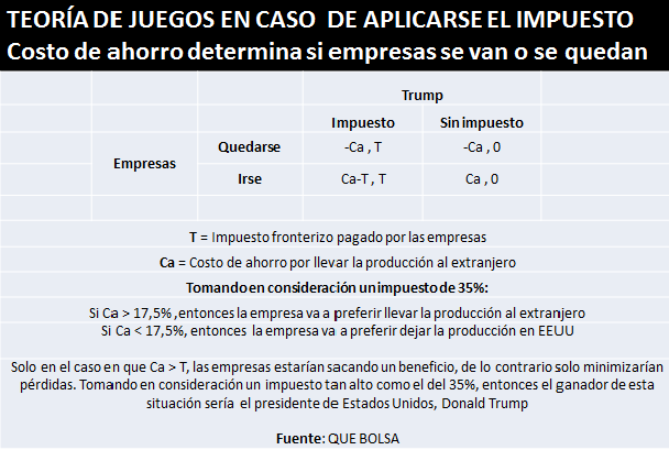 TEORÍA DE JUEGOS EN CASO DE APLICARSE EL IMPUESTO