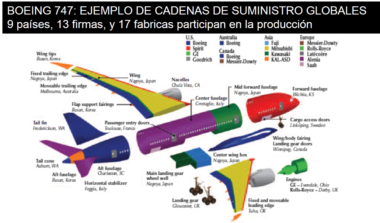 BOEING 747: EJEMPLO DE CADENAS DE SUMINISTROS GLOBALES