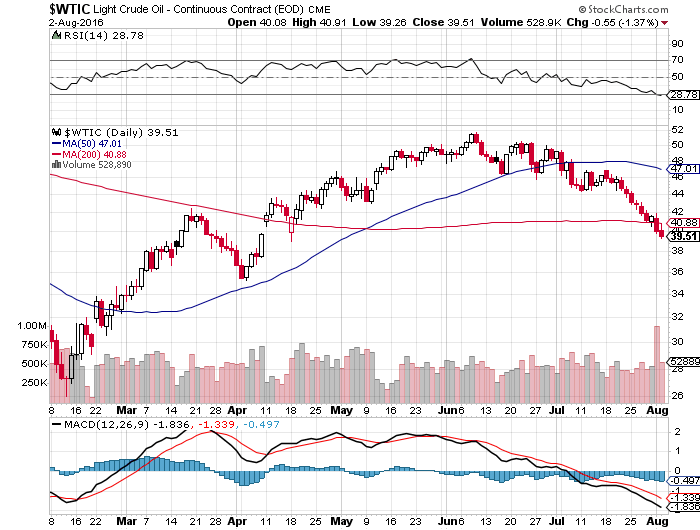 ANÁLISIS TÉCNICO PREVÉ <strong><a class='ticker' href='/search?q=WTIC'>WTIC</a></strong>» rel=»7087″ data-id=»7087″ /></span></p>
<p> </p>
<p><strong>RETROCEDE</strong><br /><span>Cuando un activo cae por debajo del promedio móvil de largo plazo, en este caso más de seis meses, es una señal </span><em>bearish, </em><span>que invita a los osos a aumentar sus apuestas a la baja. </span></p>
<p><strong>¿ALGO MAS?</strong><br /><span>El precio del barril ha perdido </span><strong><span><span><span style='color: #ED1555;'><span>–</span><span>20%</span></span> </span></span></strong><span> tras tocar su máximo en 52 semanas, situando el activo oficialmente en «<em>b</em></span><em>ear market</em><span>«. Este es otro motivo para «shortear» el precio del denominado oro negro.</span></p>
<p><strong>EN SÍNTESIS </strong><br /><span>Hoy los toros empujaron el precio del barril, pero no pareciera ser una victoria muy convincente. Si el precio del barril vuelve a caer por debajo del nivel psicológico de $40, el barril podría caer rápidamente hacia $35s.</span></p>
<p>MÁS TALADROS ASUSTAN A LOS TOROS</p>
<p><strong>LA NOTICIA</strong><br /><span>El viernes 29 de julio Baker-Hughes anunció que tres perforadores de petróleo de Estados Unidos reactivaron su actividad en la última semana de julio, aumentando el total a 374 (</span><span style='color: #4de099;'><span>+</span><span>0,8%</span></span> )<span> vs. 664 el año pasado.</span></p>
<p><strong>DAME CONTEXTO</strong><br /><span>Entre mayo y junio de 2015, hubo un <em>rally</em> en el que el precio del barril superó los $60, lo que motivó a que se agregaran 47 taladros entre julio y agosto. Pero entre septiembre de 2015 y mayo de 2016 se eliminaron otros 359 perforadores. </p>
<p><strong>¿ALGO MÁS?</strong><br />Los toros vendieron tras la adición de 44 taladros durante el mes de julio. Sin embargo, el total de plataformas sigue en niveles históricamente bajos, como muestra la gráfica. Y, si el precio del barril se mantiene cerca de $40, no nos sorprendería que el número de plataformas empiece a caer.</span></p>
<p><span><img decoding=