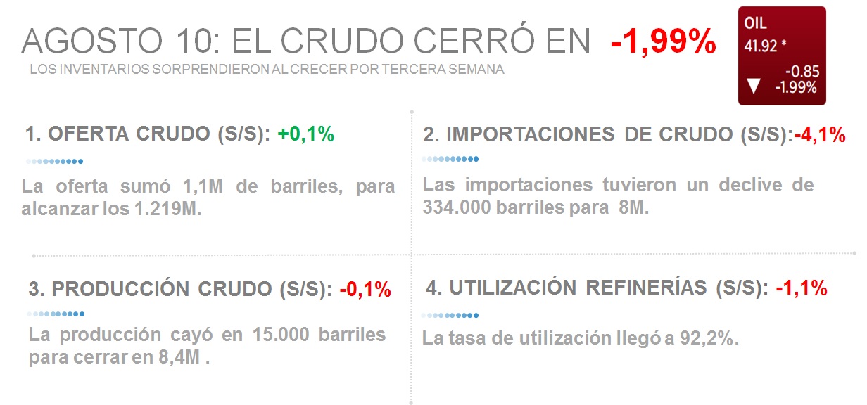 AGOSTO 10: EL CRUDO CERRÓ EN <span style='color: #ED1555;'><span>–</span><span>1,99%</span></span> » rel=»7103″ data-id=»7103″ /><img decoding=