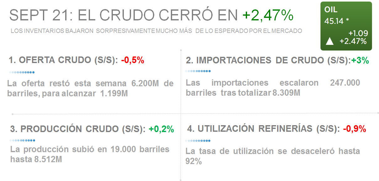 SEPT 21: CRUDO CERRÓ EN <span class='greenHighlight' style='color: #4de099;'><span>+</span><span>2,47%</span></span>» rel=»7202″ data-id=»7202″ /><img decoding=