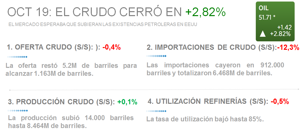 OCT 19: EL CRUDO CERRÓ EN <span class='greenHighlight' style='color: #4de099;'><span>+</span><span>2,82%</span></span>» rel=»7267″ data-id=»7267″ /><img decoding=