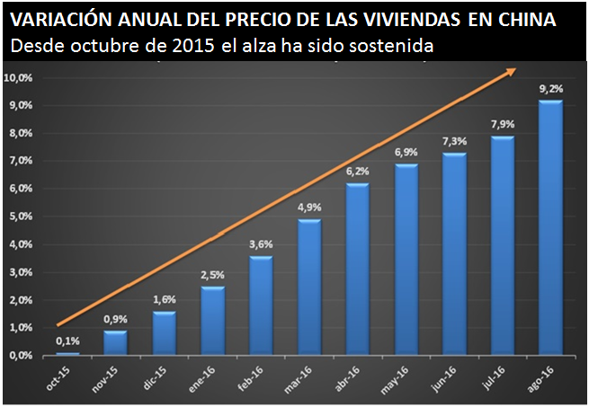 VARIACIÓN ANUAL DEL PRECIO DE LAS VIVIENDAS EN CHINA