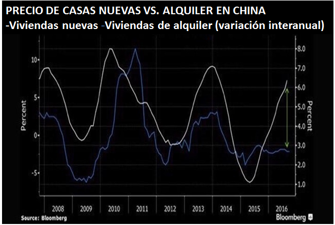 PRECIOS DE CASAS NUEVAS VS ALQUILER EN CHINA