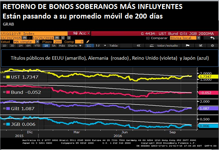 RETORNO D BONOS SOBERANOS MÁS INFLUYENTES