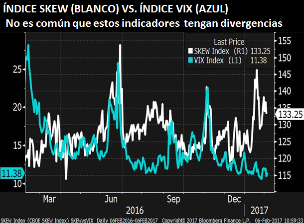 ÍNDICE SKEW (BLANCO) VS. ÍNDICE VIX (AZÚL)