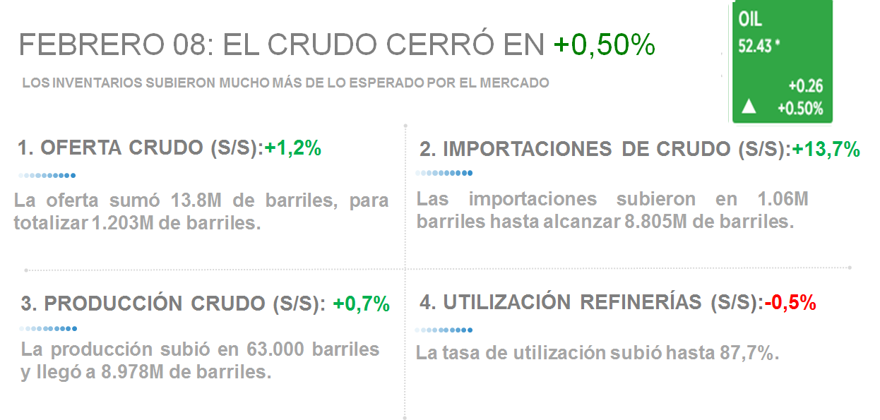 FEBRERO 08: EL CRUDO CERRÓ EN <span class='greenHighlight' style='color: #4de099;'><span>+</span><span>0,50%</span></span>