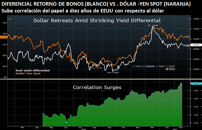 DIFERENCIA RETORNO DE BONOS (BLANCO) VS. DÓLAR-YEN SPOT (NARANJA)