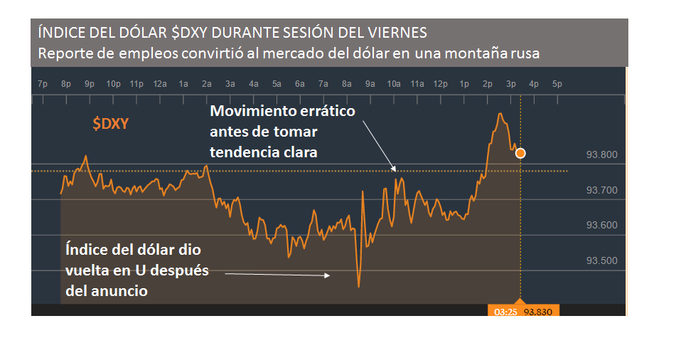 ÍNDICE DEL DÓLAR <strong><a class='ticker' href='/search?q=DXY'>DXY</a></strong> DURANTE SESIÓN DEL VIERNES» rel=»7555″ data-id=»7555″ width=»100%»><img decoding=
