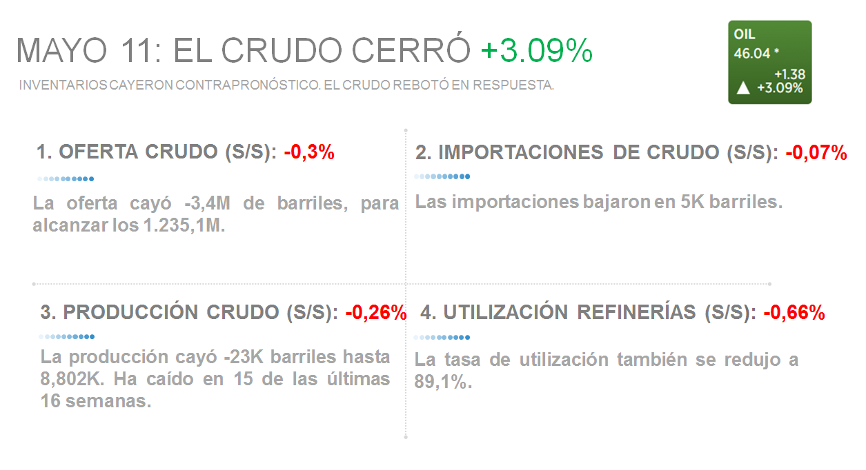 MAYO 11: EL CRUDO CERRÓ <span class='greenHighlight' style='color: #4de099;'><span>+</span><span>3,09%</span></span>» rel=»7558″ data-id=»7558″ width=»100%»></span></p>
<p>EL CRUDO SE DISPARÓ ANTE BAJA DE LOS INVENTARIOS</p>
<p><span>El barril repuntó hasta más de 2%, luego de que la Agencia de Energía informó que la oferta se redujo la semana pasada en -3.4M de barriles. El <strong>API</strong> había proyectado un alza de 300.000, por lo que la baja sorprendió al mercado.</span></p>
<p>RECUPERACIÓN DE PRODUCCIÓN EN CANADÁ HABÍA TUMBADO LOS PRECIOS</p>
<p><span>Los precios del crudo habían amanecido en rojo, debido a la recuperación paulatina de la producción en Canadá tras el gran incendio que sufrieron las arenas bituminosas de Alberta hace dos semanas. </span><span>Canadá había dejado de producir 1.5M de barriles diarios, tras el cierre de algunos pozos.</span></p>
<p>DISRUPCIONES EN NIGERIA AYUDARON AL BARRIL</p>
<p><span>La recuperación canadiense opacó incluso las preocupaciones sobre las disrupciones en la distribución de Nigeria, tras sufrir una fuga y cerrar su Línea Troncal Nembe Creek (NCTL). Se prevé que esta interrupción en la producción llevará al país hasta sus niveles más bajos en dos décadas.</span></p>
<p>PERO ARABIA SAUDITA CONTINÚA SIENDO UNA AMENAZA</p>
<p><span>Arabia Saudita, sin embargo, continúa amenazando con aumentar su producción y no intervenir para que aumenten los precios, lo que pone en riesgo el anhelado reequilibrio del mercado.</span></p>
<p>TRABAS PARA ACCEDER AL CRÉDITO EMPIEZAN A GENERAR PROBLEMAS</p>
<p><span>Las petroleras cada día tienen menos acceso al mercado de crédito en un momento en que las necesidades de efectivo van en aumento, la recuperación de los precios del petróleo es lenta y su efectivo se agota rápidamente. En lo que va de año, las empresas petroleras han levantado cerca de $8.000M a través de la emisión de acciones.</span></p>
<p><span>Si bien esta medida ayuda a las empresas a poder alargar sus operaciones sin necesidad de incurrir en un evento crediticio (como bancarrota, por ejemplo), también afecta a los inversionistas porque al emitir más acciones, se diluye el poder accionarial o participación porcentual de los accionistas más antiguos.</span></p>
<p><span><img decoding=