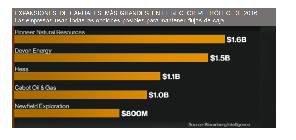 EXPANSIONES DE CAPITALES MÁS GRANDES EN EL SECTOR PETRÓLEO DE 2016
