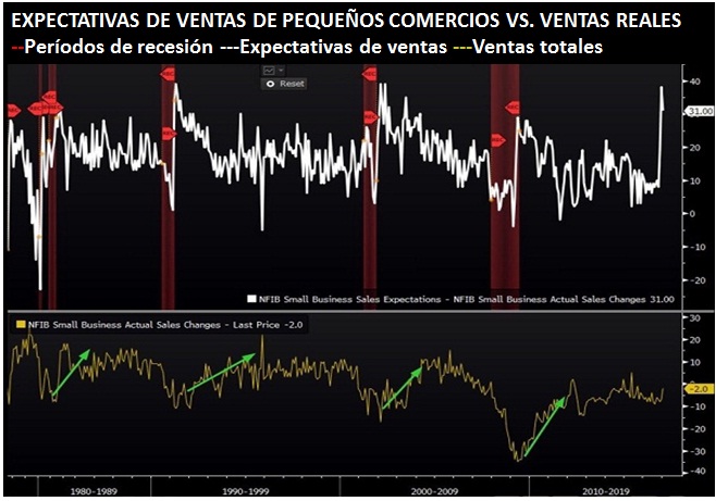 EXPECTATIVAS DE VENTAS DE PEQUEÑOS COMERCIOS VS. VENTAS REALES