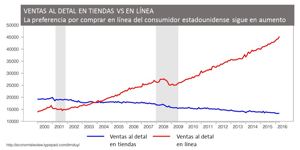 VENTAS AL DETAL EN TIENDAS VS EN LÍNEA