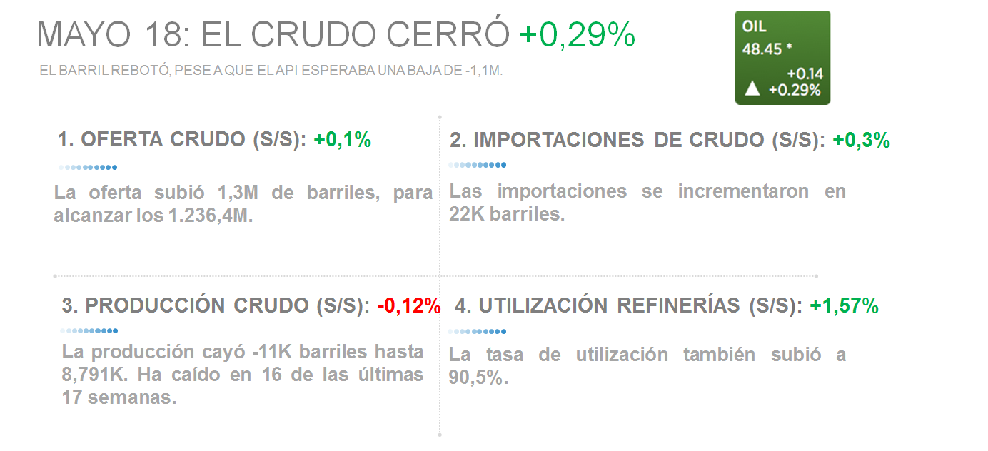 MAYO 18: EL CRUDO CERRÓ <span class='greenHighlight' style='color: #4de099;'><span>+</span><span>0,29%</span></span>» rel=»7764″ data-id=»7764″ width=»100%»></span></p>
<p>EL CRUDO COQUETEA CON LA BARRERA PSICOLÓGICA DE $50</p>
<p><span>El barril vivió una jornada volátil, luego de que la Agencia de Energía informó que la oferta subió la semana pasada en 1.3M de barriles, mientras el <strong>API</strong> había proyectado una baja de -1.1M. Sin embargo, esta semana el crudo había oscilado alrededor de su punto más alto en los últimos siete meses y estuvo cerca de alcanzar la barrera de los $50.</span></p>
<p>FALLAS DE LA OFERTA EN CANADÁ Y NIGERIA AYUDARON AL PRECIO</p>
<p><span>Los precios del crudo amanecieron en verde, debido en parte a imprevistas disrupciones de la oferta por eventos ocurridos en Canadá y Nigeria, que la redujeron alrededor de 2M de barriles diarios según los analistas.</span></p>
<p>ALTA DEMANDA DE GASOLINA TAMBIÉN JUEGA A FAVOR</p>
<p><span>Los conductores de automóviles estadounidenses también ayudaron a impulsar el barril, tras haber quemado más de 9.75M de barriles diarios en gasolina la semana pasada, </span>el segundo mayor consumo registrado en la historia de EEUU<span>, según informó también del departamento de Energía.</span></p>
<p>PERO IRÁN Y LA OPEP SIGUEN SIENDO UNA AMENAZA</p>
<p><span>Aunque la data fundamental apoya de momento el <em>rally</em> de los precios, aumentos de la oferta en países como Irán, Arabia Saudita y Kuwait mantienen atento el mercado.</span><br /><span> </span><br /><span>Información proveniente de Irán muestra que sus exportaciones se están recuperando más rápido de lo previsto por los analistas.</span><br /><span> </span><br /><span>En cambio, Arabia Saudita, que ha amenazado con aumentar su cuota, presentó una ligera baja de sus exportaciones en marzo, cuando llegaron a 7.541M de barriles diarios desde los 7.553M vendidos en febrero, según la data oficial presentada hoy mismo.</span></p>
<p>ANALISTAS ESTÁN DIVIDIDOS</p>
<p><span>Entretanto, los analistas están divididos sobre el futuro de los precios del crudo, ya que son hechos temporales los que están rebalanceando el mercado.</span></p>
<p><span><img decoding=