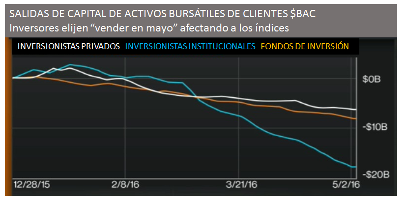 SALIDAS DE CAPITAL DE ACTIVOS BURSÁTILES DE CLIENTES <strong><a class='ticker' href='/search?q=BAC'>BAC</a></strong>” rel=”7779″ data-id=”7779″ width=”100%”></p>
<p>CAPITALES SE DESPIDEN DE LA BOLSA</p>
<p><span><strong>LA NOTICIA<br /></strong>Mayo es un mes tradicionalmente complicado para Wall Street, y este año no ha sido excepción, tal y como lo adelantamos previamente. <strong>Bank of America </strong>(<strong><a class='ticker' href='/search?q=BAC'>BAC</a></strong>)<span> ha reportado la salida del mercado de activos bursátiles por alrededor de $30.000M de dólares de sus clientes, lo cual, en cierta forma, explica la situación actual del mercado.</span></span></p>
<p><span><span><strong>DAME CONTEXTO<br /></strong>Los clientes institucionales han liderado la salida de fondos. Recordemos que estos clientes generalmente administran fondos de retiros y otros instrumentos de seguridad, por lo que tienden a tratar de mantener a sus clientes fuera de cualquier volatilidad de los mercados.</span></span></p>
<p><span><strong>ES MÁS<br /></strong>En este caso, estos clientes están colocando más fondos en el mercado de bonos. Esta es una de las razones por las cuales empresas y países están emitiendo una mayor deuda a largo plazo, como lo explicamos en la edición de nota del editor del pasado lunes.</span><br /><span> </span><br /><span><strong>¿ALGO MÁS?<br /></strong>Al observar la curva de rendimiento o retornos según el tiempo de inversión, se evidencia un movimiento que va desde las acciones hacia los bonos, debido a que la curva se ha achatado.</span></p>
<p><strong>¿OTRA NOVEDAD?<br /></strong><span>Los fondos de inversiones son los que más han mantenido capitales en el mercado. La posible razón es que, al tener una estrategia de inversión activa, necesitan constantemente “ganarle al mercado” para poder justificar sus cuantiosos costos ante sus clientes. <br /><span> </span><br /><span><strong>EN FIN<br /></strong>Paradójicamente, este año ha sido terrible para los fondos de inversión, al punto que mucha gente en el mundo de las finanzas los está llamando el “dinero bobo” en vez del “dinero inteligente”.</span></span></p>
<p> </p>
<p>INVERSIONISTAS PEQUEÑOS ESTÁN ENTRE DOS AGUAS</p>
<p><span><strong>LA NOTICIA<br /></strong>Los inversionistas comunes también han retirado del mercado, al igual que los fondos de inversión, pero a una velocidad mucho más lenta. Esto puede deberse a que muchos prefieren comprar mecanismos de protección sobre sus portafolios y no salir totalmente, debido a los costos de transacción por <em>trade</em><span> que cobran los servicios de corretaje</span>.</span></p>
<p>CONCLUSIÓN: LO MEJOR ES AGUANTAR</p>
<p><span>Nuestra opinión sigue siendo aguantar –<em>“hold”</em><span>-, debido a que, a largo plazo, los activos bursátiles tienden a apreciarse; sin embargo, tenemos estrategias defensivas listas en caso de que los mercados se vean afectados por la volatilidad, las decisiones de la </span><strong>FED</strong><span> o por un dólar más apreciado.</span></span></p>
				</div>
				</div>
				<section class=