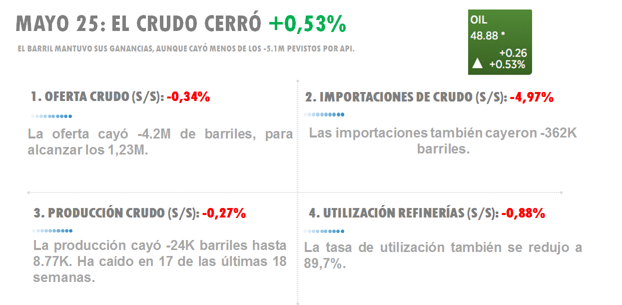 MAYO 25: EL CRUDO CERRÓ <span class='greenHighlight' style='color: #4de099;'><span>+</span><span>0,53%</span></span>» rel=»7782″ data-id=»7782″ width=»100%»></span></p>
<p>EL CRUDO ROZÓ LA BARRERA DE LOS $50</p>
<p><span>El barril volvió a cotizarse alrededor de su mayor nivel en los últimos siete meses, luego de que la Agencia de Energía informó que los inventarios cayeron en 4.2M de barriles, mientras el <strong>API</strong> había proyectado una baja de 5.1M. Estuvo cerca de superar la barrera de los $50 dólares.</span></p>
<p>FALLAS DE LA OFERTA EN CANADÁ Y NIGERIA SIGUEN EMPUJANDO EL PRECIO</p>
<p><span>Los expertos petroleros coinciden en que las disrupciones en la oferta debido a conflictos bélicos en Nigeria y al incendio de Alberta de hace tres semanas, en Canadá, están ayudando a equilibrar de momento al mercado, pese a que los inventarios siguen altos. </span><span>Ni siquiera el aumento en los inventarios de gasolina la semana pasada, de 2M de barriles, tumbó la cotización del crudo.</span></p>
<p>ENTRAN MÁS TOROS AL MERCADO</p>
<p><span>Más analistas se suman al bando de quienes prevén que el <em>rally</em> del crudo continuará, aunque no descartan nuevas caídas de los precios debido a los aumentos en la oferta de países como Irak e Irán. Algunos ya están previendo un barril superior a los $60 para el primer trimestre de 2017.</span></p>
<p><span><img decoding=