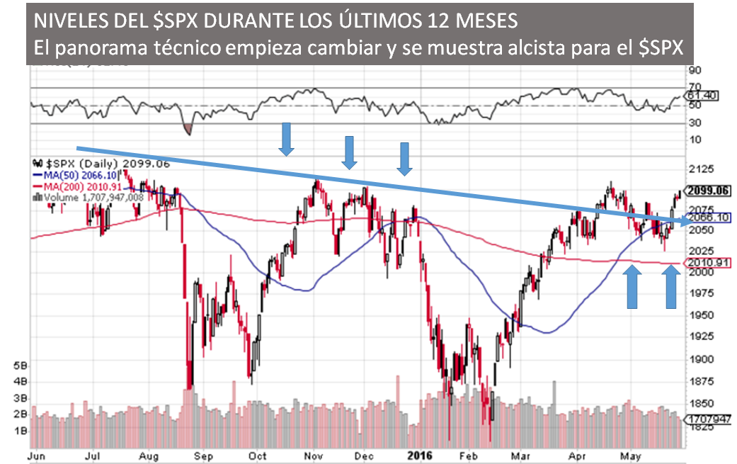 NIVELES DEL <strong><a class='ticker' href='/search?q=SPX'>SPX</a></strong> DURANTE LOS ÚLTIMOS 12 MESES” rel=”7789″ data-id=”7789″ width=”100%”></span></p>
<p>¿SHORT SQUEEZE A LA VISTA?</p>
<p><span><strong>LA NOTICIA<em><br /></em></strong>Mientras escribimos, el </span>S&P<span> volvió a estar apenas a 1,8% de distancia de su mayor récord en todos los tiempos, alcanzado en julio del año pasado.</span></p>
<p><span><strong>¿ENTONCES?<br /></strong></span><span>Si el </span>S&P<span> logra establecer un nuevo pico, será un importante obstáculo mental para que los inversionistas puedan dejar de lado parte de su ansiedad y pongan junio a valer.</span><br /><span> </span><br /><span><strong>¿ALGO MÁS?<br /></strong>El desempeño de los índices la semana pasado fue  sólido, pero el precio de las acciones no ha sido extravagante. Aun así, otra semana como esta y veremos un mercado en niveles superiores a los que jamás ha estado antes.</span></p>
<p>AUN EN MEDIO DEL MALESTAR DE LOS INVERSIONISTAS</p>
<p><span><strong>LA NOTICIA<br /></strong>Finalmente, un importante detalle sobre el contexto del mercado. <span>Cualquiera que haya estado viendo el mercado el último año o dos, sabe que las acciones están siendo plagadas de ansiedad justo ahora.</span></p>
<p><span><strong>EXPLÍCATE<br /></strong>Podríamos compartir toneladas de encuestas de sentimiento de los inversionistas y otras estadísticas con ustedes. Sin embargo no creemos que haga falta. La realidad es que cualquiera que esté en el mercado invirtiendo puede prácticamente sentir el malestar entre los inversores.</span><br /><span> </span><br /><span><strong>EN CONCRETO<br /></strong>Pero de lo que la mayoría de los observadores del mercado no se dan cuenta es que, según algunas mediciones, realmente hemos golpeado nuevos récords históricos en el último mes.</span></span></p>
<p>DIVIDENDOS HACEN LA DIFERENCIA</p>
<p><span><strong>LA NOTICIA<br /></strong>El Índice Total de Retorno del S&P 500<span>, que incluye el pago de dividendos en su cálculo, realmente hizo un nuevo récord histórico a finales de abril.</span></p>
<p><span><strong>PONME AL DÍA<br /></strong>Justo por tener un mercado que se ha movido de forma horizontal en los últimos 12 meses, agregamos recientemente </span><strong>Green Plains Partners</strong><span> (<strong><a class='ticker' href='/search?q=GPP'>GPP</a></strong>) y </span><strong>Essex Property Trust </strong><span>(<strong><a class='ticker' href='/search?q=ESS'>ESS</a></strong>) a nuestra cartera -ambas inversiones de baja volatilidad y excelente proposición de valor en el marco de dividendos. </span><br /><span> </span><br /><span><strong>¿OTRO ACONTECIMIENTO?<br /></strong>Volviendo al </span>S&P<span>, si no sumamos los dividendos, es fácil entender por qué el mercado se siente estancado…</span><br /><span> </span><br /><span><strong>EN SÍNTESIS<br /></strong>Razón de más para agregar más acciones con dividendos en aumento a nuestro portafolio o, mejor aún, empezar a tomar riesgos mayores mientras el </span>S&P<span> se levanta para marcar nuevos máximos históricos</span>.</span></p>
<p>CONCLUSIÓN: ESPERAMOS QUE EL S&P CONFIRME SU TENDENCIA ALCISTA</p>
<p><span>Cruzar la barrera psicológica de los 2,100 puntos es la mayor señal <em>bullish</em>. Por lo que tenemos dos excelentes opciones de </span><em>put spreads</em> <span>en nuestro radar, que podría ser revelada la próxima semana. </span><span>¿Por qué? Porque este viernes se conocerá el reporte semanal de empleos, y esta es históricamente una de las semanas más volátiles del mes. Sin embargo, si hay algún <em>trade</em> con altas probabilidades de retorno, independientemente del reporte del viernes, ¡no dudaremos en enviártelo! </span></p>
				</div>
				</div>
				<section class=