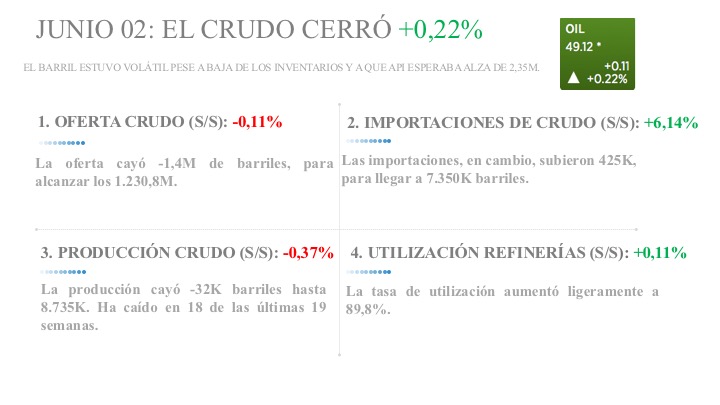 JUNIO 02: EL CRUDO CERRÓ <span class='greenHighlight' style='color: #4de099;'><span>+</span><span>0,22%</span></span>» rel=»7798″ data-id=»7798″ width=»100%»></span></p>
<p>LA OPEP DECEPCIONÓ Y EL CRUDO RETROCEDIÓ</p>
<p><span>Tras haber superado la barrera de los $50 dólares el pasado jueves, en las últimas dos jornadas el barril se ha comportado volátilmente debido, principalmente, a las expectativas sobre la recién finalizada reunión de los países de la <strong>OPEP</strong>. </span><br /><span> </span><br /><span>En la cita del grupo en Viena no se logró ningún acuerdo para ponerle techo a la producción, como lo había propuesto Arabia Saudita, por lo que el precio del <strong>WTI</strong> llegó a caer en la jornada hasta $47,97, aunque luego rebotó. Irán, por su parte, había adelantado la posibilidad de acordar cuotas individuales por país miembro.</span><br /><span> </span><br /><span>La sorprendente declaración de la delegación de Arabia Saudita de no inundar el mercado, contrario a su tradicional posición de defender su participación, no bastó para impulsar el crudo hasta territorio verde en la primera mitad de la jornada.</span></p>
<p>FALLAS COYUNTURALES DE LA OFERTA PERSISTEN EN EL PANORAMA</p>
<p><span>Destaca que parte del optimismo del mercado acerca de una continuación del alza de los precios se basa en que persisten disrupciones temporales de la oferta, debido a los ataques a la infraestructura petrolera en Nigeria, cortes de energía y problemas de pago reportados desde Venezuela, además de problemas en Libia.</span></p>
<p>UNA MAYOR DEMANDA PODRÍA AYUDAR A LOS PRECIOS</p>
<p><span>La caída de los inventarios de gasolina esta semana en 1.5M de barriles, luego de que los analistas esperaban un alza de casi 500.000, podría ser una señal del aumento de la demanda por la llegada del verano, y además ayudar también a que se mantenga el sentimiento</span><em> bullish </em><span>en el mercado.</span></p>
<p>PREOCUPA CAÍDA DE LA DEMANDA CHINA</p>
<p><span>El sector industrial de China sufrió una ligera desaceleración que preocupa a los expertos, en vista de que podría afectar la demanda a futuro de crudo. Queda por ver si se convierte en tendencia. </span></p>
<p><span><img decoding=