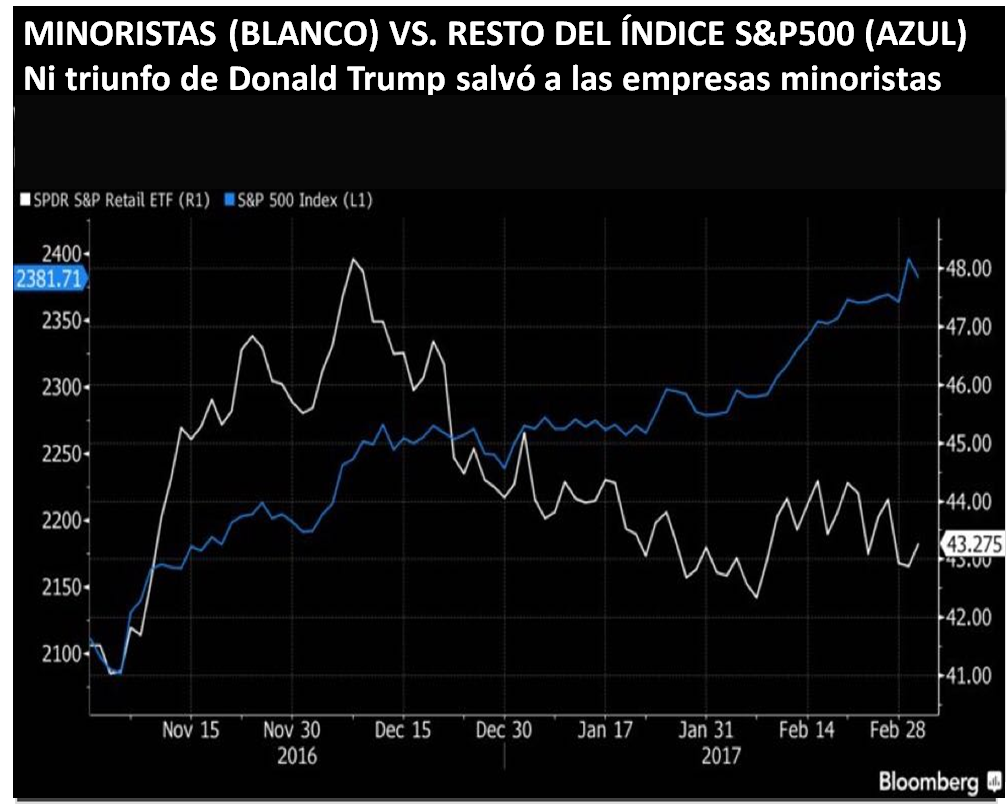 MINORISTAS VS RESTO DEL MERCADO DEL SP500