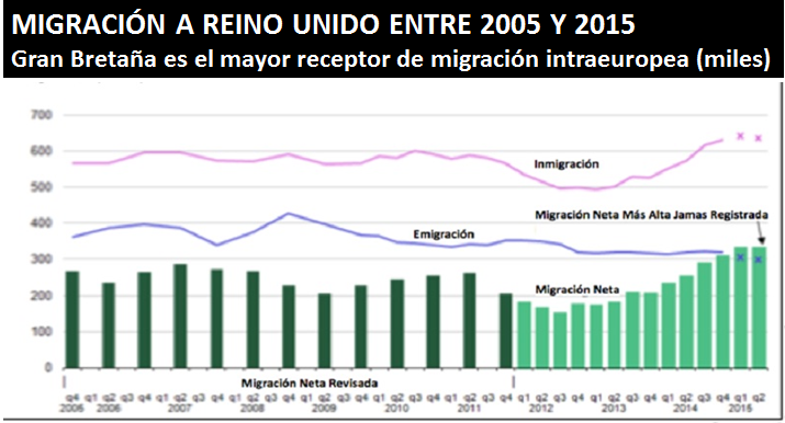MIGRACIÓN A REINO UNIDO ENTRE 2005 Y 2015