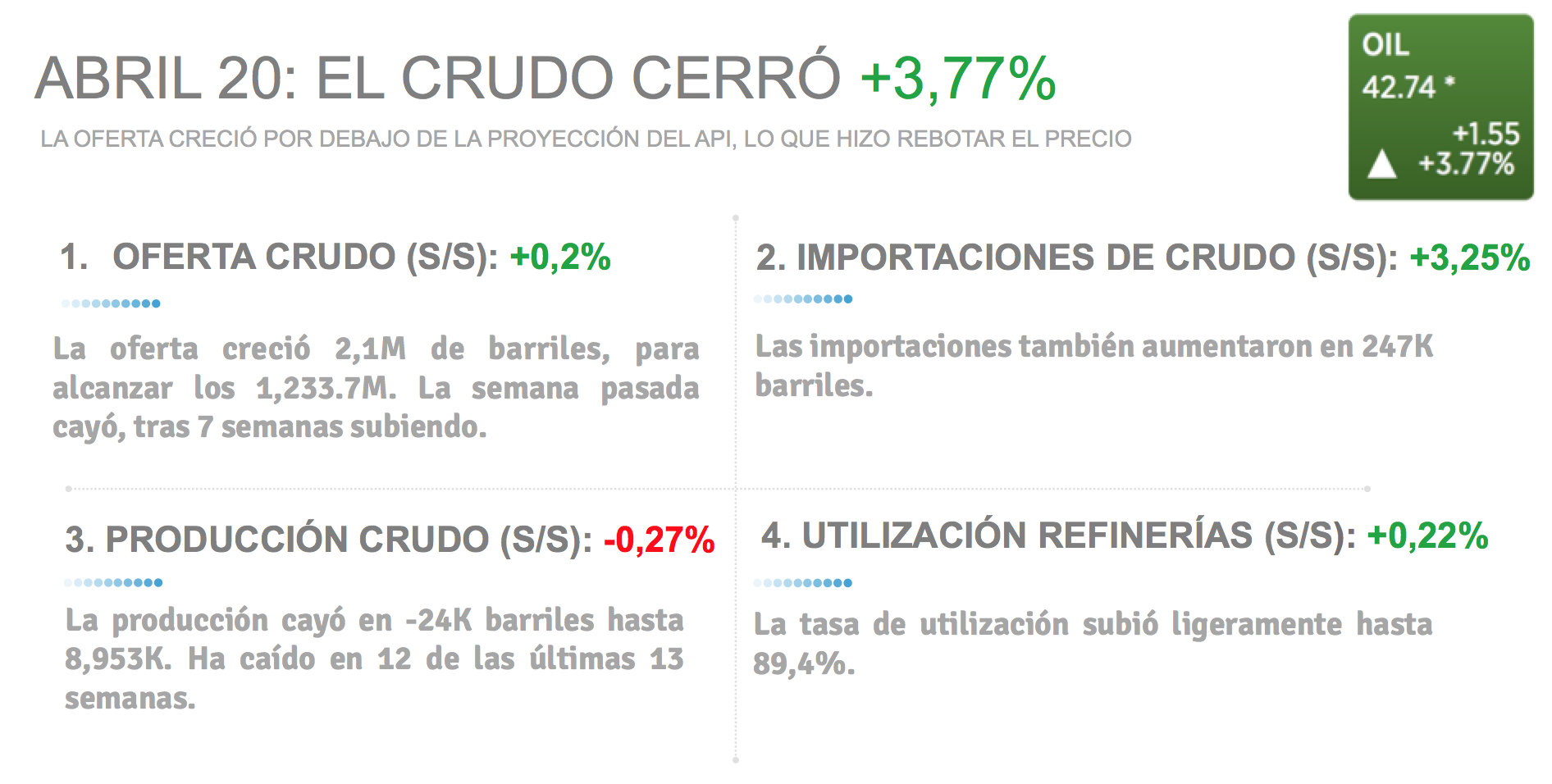 ABRIL 20: EL CRUDO CERRÓ <span class='greenHighlight' style='color: #4de099;'><span>+</span><span>3,77%</span></span>» rel=»8160″ data-id=»8160″ width=»100%»></span></p>
<p>FIN DE HUELGA EN KUWAIT TUMBÓ EL BARRIL A COMIENZOS DE LA JORNADA</p>
<p><span><strong>LA NOTICIA<br /></strong>El fin de la huelga petrolera de tres días en Kuwait fue el principal catalizador de la caída del crudo al inicio de la jornada del miércoles.</span></p>
<p><span><strong>DAME CONTEXTO<br /></strong>Kuwait ya empezó a aumentar su producción hasta 1.6 millones de barriles diarios, desde los 1.1 millones que estaba produciendo el domingo. Esto reavivó el sentimiento <em>bearish</em> que se apoderó del mercado, tras el intento fallido entre 18 países <strong>OPEP</strong> y NO <strong>OPEP</strong> por congelar la producción a los niveles de enero. </span></p>
<p><span><strong>¿ALGO MÁS?<br /></strong>Más tarde, ayudó a levantar los precios el crecimiento de los inventarios reportado por la Administración de Información de Energía (<strong>EIA</strong>), que fue 1M de barriles menor al proyectado por el Instituto Americano de petróleo (<strong>API</strong>). Lo que hagan o no hagan en la <strong>OPEP </strong>empieza a perder relevancia. </span></p>
<p><span><img decoding=