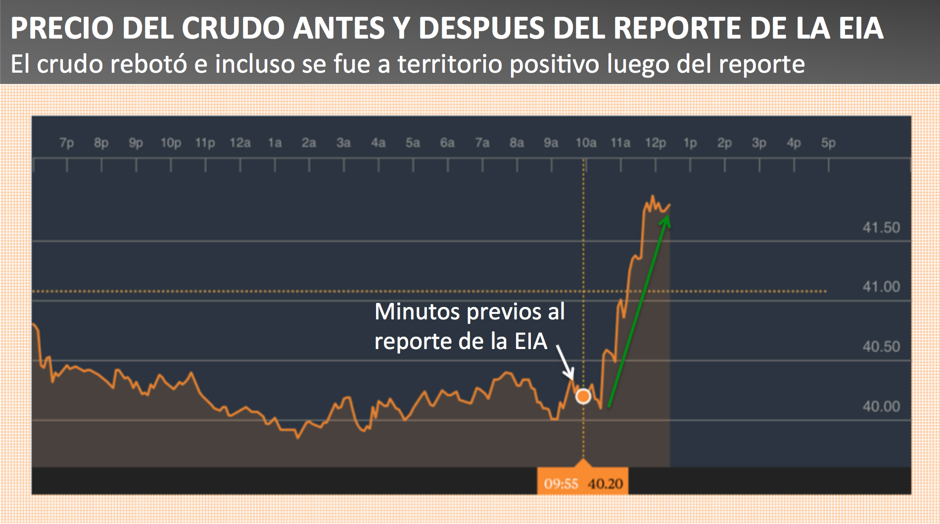 PRECIO DEL CRUDO ANTES Y DESPUÉS DEL REPORTE DE LA EIA
