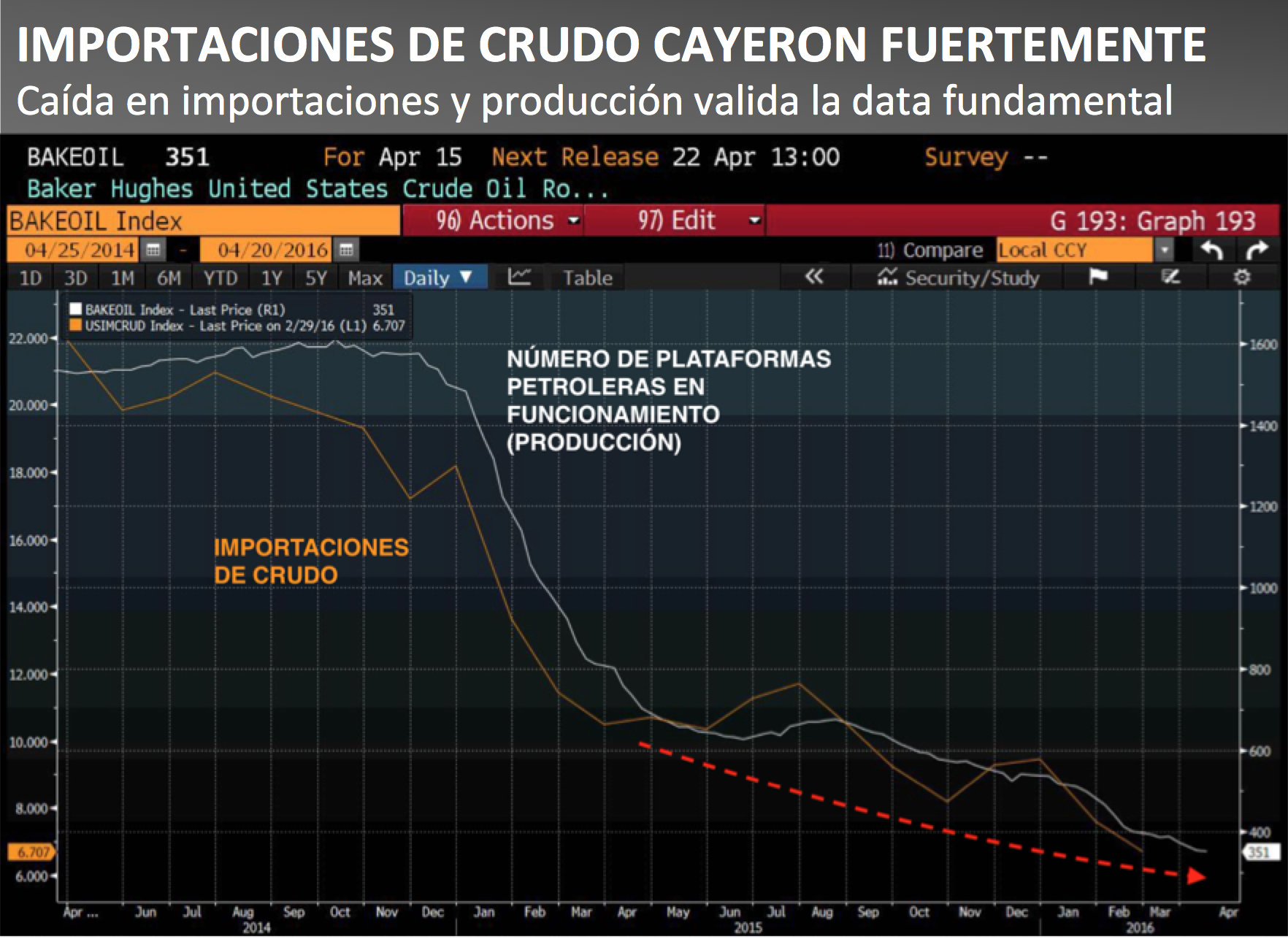 IMPORTACIONES DE CRUDO CAYERON FUERTEMENTE