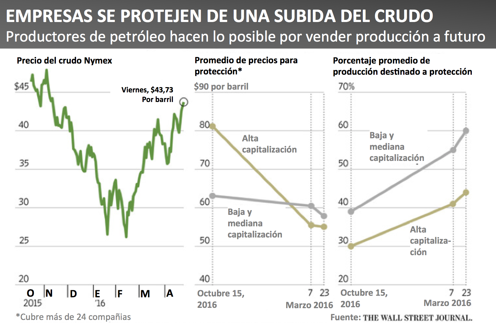 EMPRESAS SE PROTEGEN DE UNA SUBIDA DEL CRUDO