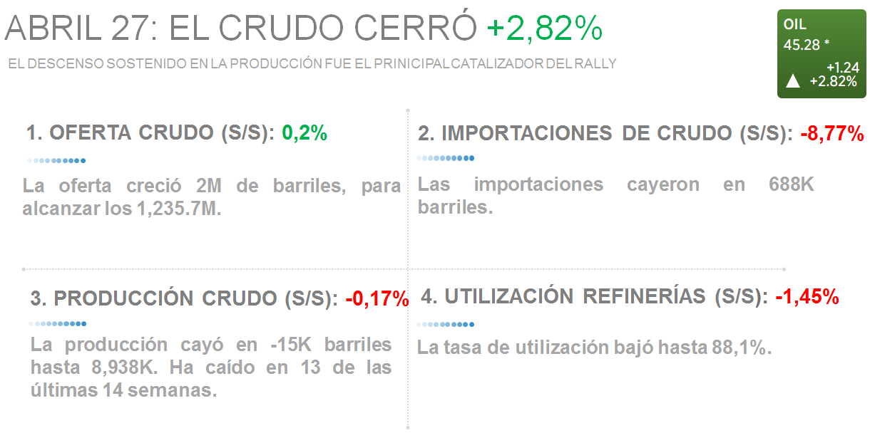ABRIL 27: EL CRUDO CERRÓ <span class='greenHighlight' style='color: #4de099;'><span>+</span><span>2,82%</span></span>» rel=»8174″ data-id=»8174″ width=»100%»></span></p>
<p> </p>
<p>EL BARRIL TOCÓ MÁXIMOS DEL AÑO</p>
<p><span><strong>LA NOTICIA<br /></strong>Los toros petroleros continuaron dominando la escena, pese a que la oferta subió 2M de barriles, Posiblemente gracias al aumento en la demanda anual de gasolina de </span><span class='greenHighlight' style='color: #4de099;'><span>+</span><span>5,6%</span></span>.</p>
<p><span><strong>DAME CONTEXTO<br /></strong>El barril defendió sus ganancias semanales y llegó a tocar, incluso, sus máximos en lo que va de año. El contrato a futuro de diciembre del </span>West Texas Intermediate<span> (<strong><a class='ticker' href='/search?q=WTIC'>WTIC</a></strong>) alcanzó su mayor pico anual, en $47.87.</span></p>
<p>DATA FUNDAMENTAL GANA TERRENO</p>
<p><span><strong>LA NOTICIA<br /></strong>La reducción sostenida de producción, que lleva casi tres meses cayendo, sigue alimentando a los toros.</span></p>
<p><span><strong>PONME AL DÍA</strong><br />Y si bien las importaciones también cayeron esta semana, la debilidad del dólar ayuda al aumento de la demanda en la medida en que se abaratan los precios energéticos en países no dolarizados. </span></p>
<p>«REBALANCE» DEL MERCADO PODRÍA SER TEMPORAL</p>
<p><span><strong>LA NOTICIA<br /></strong>Para varios analistas está claro que el mercado se acerca de nuevo a un equilibrio entre la oferta y la demanda. No obstante, la pregunta realmente importante es si el cambio de la data fundamental es temporal o sostenible. </span></p>
<p><span><strong>¿ENTONCES?</strong><br />Jeff Currie, analista de Goldman Sachs, cree que el cambio de la data fundamental es temporal y se debe, entre otras razones, a las interrupciones de la oferta en países como Nigeria, Venezuela e Irak, por lo que no será sostenible hasta el tercer trimestre.</span></p>
<p>ENERGÍA CONTINÚA EN SUS MÁXIMOS NIVELES DEL AÑO</p>
<p><span><strong>LA NOTICIA<br /></strong>Los mercados estuvieron volátiles, tras los reportes de resultados de grandes como Apple y por la expectativa sobre las próximas declaraciones desde la Reserva Federal (<strong>FED</strong>) esta tarde. </span></p>
<p><span>El S&P se cotizó brevemente al alza, impulsado justamente por </span>Energía <span>(<strong><a class='ticker' href='/search?q=VDE'>VDE</a></strong>), que registró subidas mayores a 2% en la jornada y continúa en sus máximos niveles del año, por encima de $96. </span></p>
<p><span><img decoding=