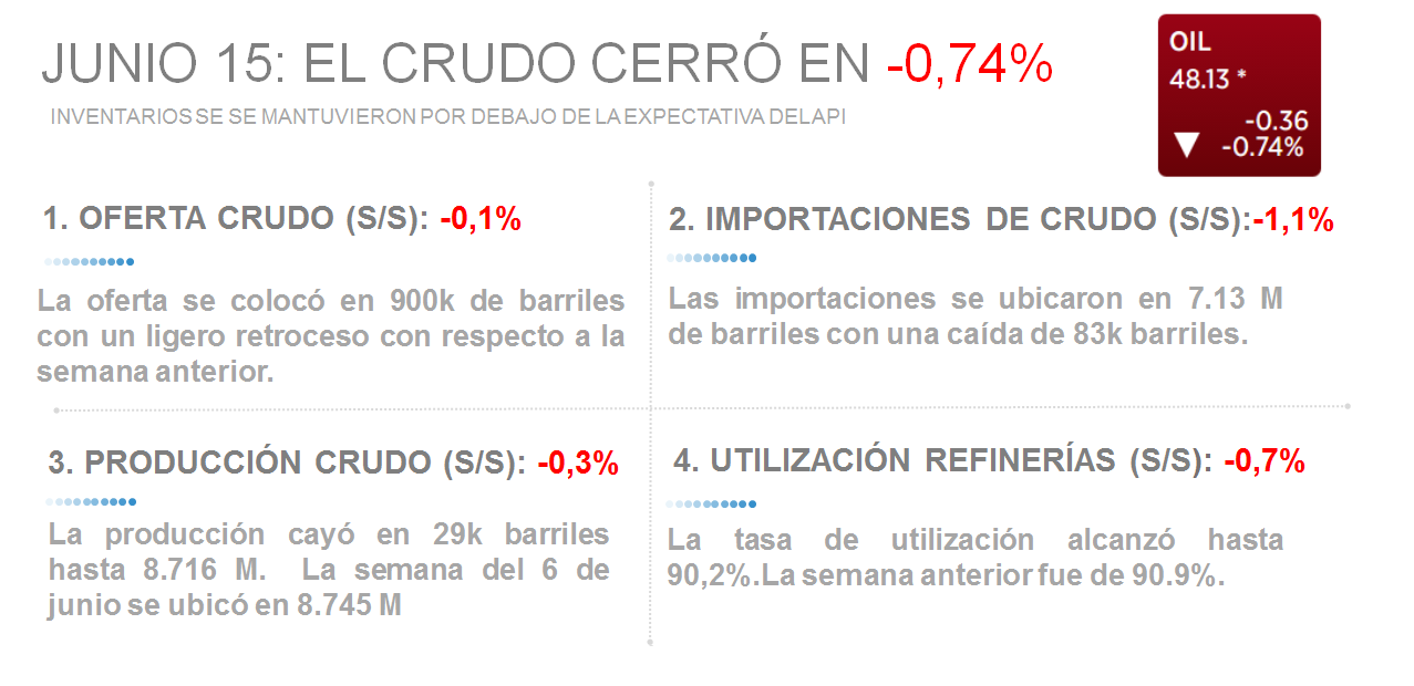 JUNIO15: EL CRUDO CERRÓ EN <span class='redHighlight' style='color: #ED1555;'><span>–</span><span>0,74%</span></span>» rel=»8271″ data-id=»8271″ width=»100%»></span></p>
<p>LA ANGUSTIA SE FRENA</p>
<p><span>Según el informe semanal de la </span><strong>AIE</strong><span> de EEUU, las reservas de petróleo disminuyeron en 933.000 durante la semana que concluyó el pasado 10 de junio. Los analistas esperaban un aumento de 2.26 millones. El sentimiento </span><em>bulish</em><span> puede regresar con estos resultados, aunque los toros petroleros se mueven despacio y retroceden poco.</span></p>
<p>UN REEQUILIBRIO EN LA MIRA</p>
<p>La Agencia Internacional de la Energía (<strong>AIE</strong>)<span> y la </span>Organización de Países Exportadores de Petróleo (<strong>OPEP</strong><span>) coinciden en que en el mercado petrolero habrá un reequilibrio. La producción excedentaria se aliviaría en este segundo semestre, dijo la </span><strong>OPEP</strong><span> en su informe mensual y confirmó su anterior estimación y proyecta para este año un aumento de la demanda mundial en 1.2M de barriles diarios hasta 94.2M y prevé que la producción de países no </span><strong>OPEP</strong><span> se contraerá en 740.000 barriles diarios.</span></p>
<p>CAPOTE I: EL BREXIT AGITA CON FUERZA</p>
<p><span>Hay varios capotes en el ruedo. Del lado del viejo continente hay uno que se agita con mucha fuerza. Los toros petroleros ven de reojo el movimiento de esa “capa” cuya fecha estelar es el 23 de junio, cuando el Reino Unido diga SÍ o No a la permanencia en la Unión Europea. Los inversores temen que si triunfa el <em>brexit</em>, el bloque pueda caer en una recesión que afectaría la demanda de crudo.</span></p>
<p>CAPOTE II: MEJORA EXPECTATIVA DE LA DEMANDA</p>
<p><span>En el corro taurino la </span><strong>AIE</strong><span> reclama atención con su informe mensual en donde revisa al alza sus expectativas de la demanda global para 2016 con un incremento de 1.3M de barriles diarios hasta 96.07M, unos 100.000 barriles diarios más de lo que se anticipaba en mayo. </span></p>
<p>CAPOTE III: SE ENFRIAN LAS PROYECCIONES ALCISTAS</p>
<p><span>En otro punto central del ruedo se mantiene el impacto de lo que significó que 800.000 barriles diarios salieran del mercado por imprevistos. ¿Que pasará cuando los barriles afectados de Canadá y Nigeria entren a la escena? </span><span>La respuesta la ofrece la </span><strong>AIE</strong><span> cuando señala que hay un exceso de capacidades, próximo a un millón de barriles diarios, que sería susceptible de «enfriar las proyecciones de un incremento significativo de los precios del petróleo».</span></p>
<p>CAPOTE IV: IRÁN SALE A LA FAENA</p>
<p><span>Otro capote en la arena da cuenta de un aumento de la producción petrolera de Irán que pasó de 2.8 a 3.8 millones de barriles diarios, según fuentes oficiales. Su reingreso al mercado, desde que se eliminaron las sanciones, se está haciendo a un ritmo acelerado.</span><span> Se agudizan las tensiones entre Teherán y Riad alejando las posibilidades de un acuerdo dentro de la </span><strong>OPEP</strong><span>. </span><span>Serán circunstancias ambientales, económicas y geopolíticas las que sigan teniendo las fuerzas para impactar el mercado petrolero y no las decisiones concertadas de producción.</span><br /><span> </span><br /><span>A continuación pueden echar un vistazo a la opinión popular:</span></p>
<p><span><img decoding=
