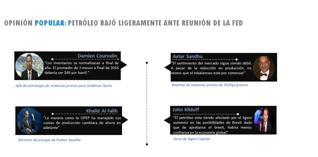 OPINION POPULAR: PETRÓLEO BAJÓ ANTE REUNIÓN DE LA FED