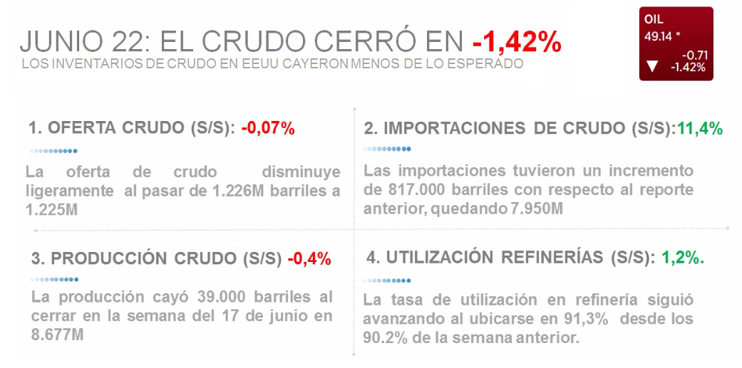 JUNIO 22: EL CRUDO CERRÓ EN <span class='redHighlight' style='color: #ED1555;'><span>–</span><span>1,42%</span></span>» rel=»8282″ data-id=»8282″ width=»100%»></p>
<p>El MERCADO SE AFERRA A LOS $50</p>
<p><strong>LA NOTICIA LOCAL</strong><br /><span>La tormenta perfecta se está formando para los toros petroleros: inventarios en caída y demanda en subida. Pero el crudo cayó en vista de que se esperaba mayor reducción en la oferta. De todos modos, la ecuación de demanda y oferta está a favor. Próxima parada: Superar los $50 por barril.</span></p>
<p><strong>¿ALGUNA DISTRACCIÓN GEOPOLÍTICA? </strong><br /><span>El anuncio del cese al fuego entre el gobierno y los militantes en Nigeria promete reanudar la producción. En Irán resurgió la posibilidad de ampliar la oferta, mientras que Arabia Saudita sigue haciendo lo suyo por copar la escena. Esto, aunado a las noticias en EEUU, puso el barril a sudar.</span><br /><span> </span><br /><strong>LA OPEP SIGUE MOLIENDO AGUA</strong><br /><span>El anhelado equilibrio en el precio del crudo se ha logrado por razones coyunturales como:</span></p>
<ol style='padding:0px;margin:0px;'>
<li>Incendio canadiense.</li>
<li>Inestabilidad política en Nigeria.</li>
<li>Menor producción de esquistos en EEUU.</li>
</ol>
<p><span>Si fuera por la </span><strong>OPEP</strong><span>, el precio seguiría en $30. Pues sus miembros siguen sin ponerse de acuerdo y han optado más bien por aumentar su producción.</span></p>
<p>PARTIDA!: LOS ESQUISTOS SE PREPARAN PARA ENTRAR CON FUERZA</p>
<p><strong>LA NOTICIA</strong><br /><span>Productores de esquisto están considerando reactivar sus operaciones, debido a que los precios del crudo han subido <span class='greenHighlight' style='color: #4de099;'><span>+</span><span>30%</span></span>, y actualmente están cotizándose en $49,14 por barril.</span></p>
<p><strong>DAME CONTEXTO </strong><br /><span>Los productores de esquisto tienen el punto de equilibrio más alto que los productores tradicionales por los altos costos de tecnología. Por lo tanto, con la caída del crudo, se vieron obligados a reducir su actividad al mínimo.</span><br /><strong><br />¿ENTONCES?</strong><br /><span>Según el American Petroleum Institute (<strong>API</strong>) y la Agencia de Energía (<strong>AIE</strong>), pariciera que los productores de esquisto de EEUU están logrando reducir sus costos, tras mejorar la productividad de refinación.</span></p>
<p><strong>EN FIN</strong><br /><span>A mayor precio, mayor motivación por encender de nuevo su producción. Por lo tanto, si aumenta el barril considerablemente, el <em>rally</em> posiblemente no sea sostenible visto que los productores de esquisto buscarán una entrada.</span></p>
<p>OPINIÓN POPULAR</p>
<p><img decoding=