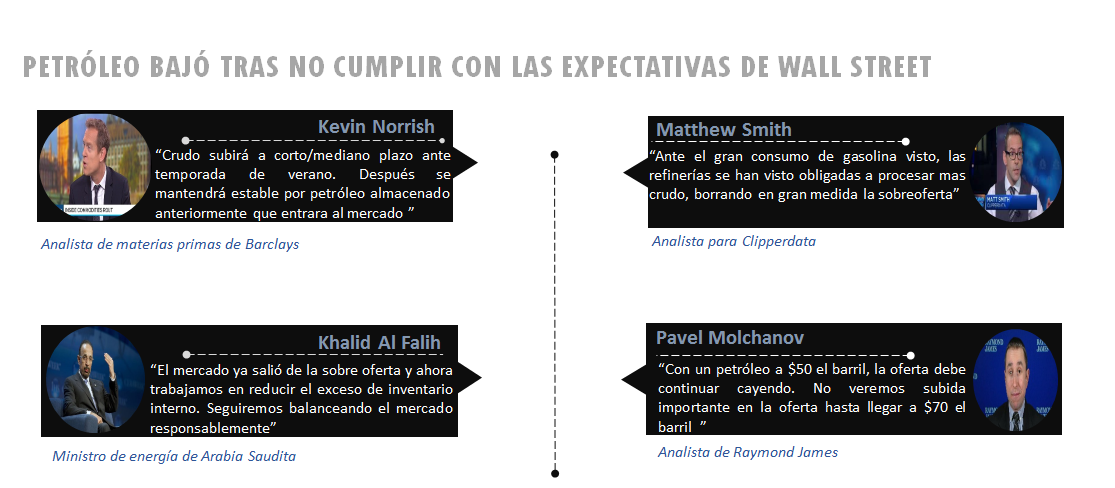 PETRÓLEO BAJO TRAS NO CUMPLIR CON LAS EXPECTATIVAS DE WALL STREET