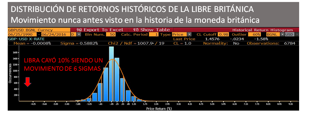 DISTRIBUCIÓN DE RETORNOS HISTÓRICOS DE LA LIBRA BRITÁNICA
