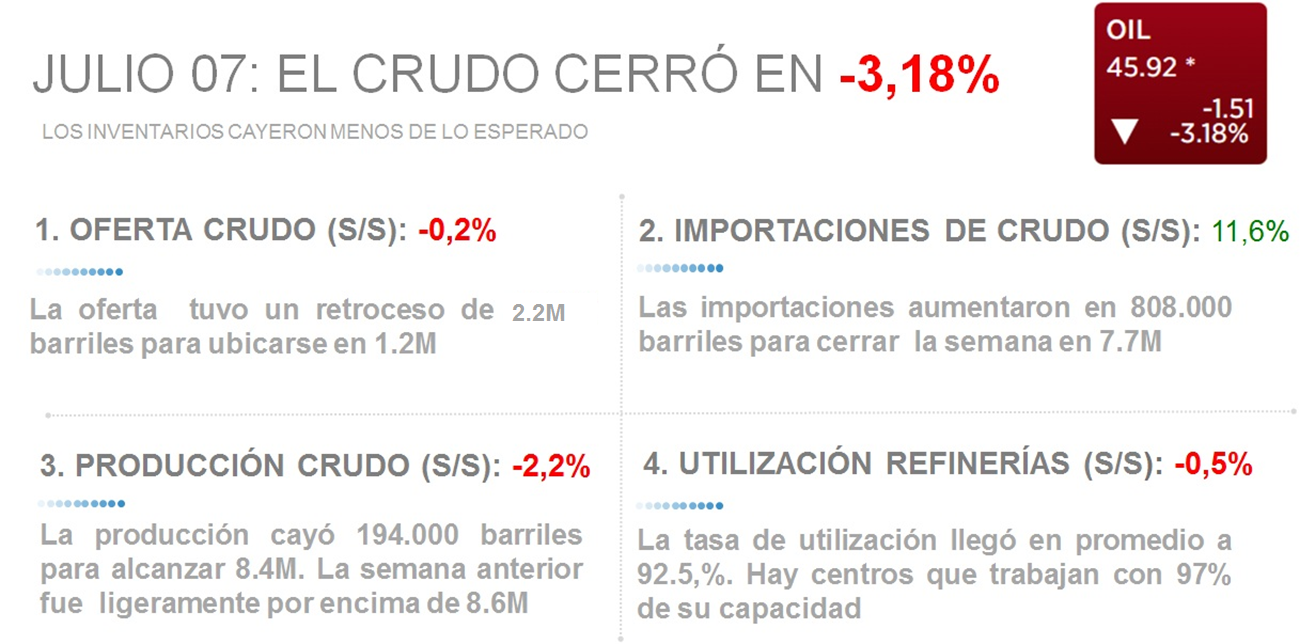JULIO 07: EL CRUDO CERRÓ EN <span class='redHighlight' style='color: #ED1555;'><span>–</span><span>3,18%</span></span>» rel=»8318″ data-id=»8318″ width=»100%»></p>
<p>EL BARRIL NO QUIERE ALEJARSE DE $50, PERO….</p>
<div><strong>PANORAMA EN EEUU</strong><br />La Agencia de Energía (<strong>EIA</strong>) reportó que las reservas de crudo en EEUU cayeron 2.2M de barriles, menos de lo esperado por los analistas de 2.3M. El American Petroleum Institute (<strong>API</strong>) proyectó un declive de 6.7M de barriles.</div>
<p><strong>¿CÓMO REACCIONÓ EL BARRIL?</strong><br />Las noticias de una caída de inventarios por debajo de lo esperado hizo que los toros petroleros retrocedieran más de<span><span> </span><span>3%.</span></span> Pero existe la percepción de que quieren aferrarse a los $50.</p>
<p><strong>¿ALGUNA NOVEDAD GEOPOLÍTICA?</strong><br />Arabia Saudita reconoció que el mercado petrolero tiene más oferta que demanda por lo que previó, junto con la Secretaría de Energía de EEUU, que habrá estabilización en el primer trimestre de 2017.</p>
<p><strong>¿ALGO MÁS?</strong><br />El ministro saudita de Energía, Khalid Al-Falih, reiteró que el reino mantendrá su capacidad adicional y que la <strong>OPEP</strong> responderá a las necesidades del mercado a corto plazo. Respuesta saudita: No seré yo el que recorte.</p>
<p>DATOS ECONÓMICOS INQUIETAN A LOS TOROS PETROLEROS</p>
<p><strong>LA NOTICIA</strong><br /><span>Los “ruidos macroeconómicos” ponen en tres y dos a la Reserva Federal. El gobernador de la <strong>FED</strong>, Daniel Tarullo, declaró que la creciente incertidumbre es un argumento para evitar elevar las tasas de interés. La preocupación inflacionaria también está en la mira.</span><br /><span> </span><br /><strong>PONME AL DÍA</strong><br /><span>El Banco Central Europeo dijo que necesitaba tiempo para ver el efecto completo de sus medidas de alivio monetario, anunciadas pero aún no implementadas, particularmente sus compras de bonos corporativos y la nueva ronda de préstamos baratos. Tuvo un tono cauto similar a la <strong>FED</strong> en cuanto a que mantendrá la remuneración del dinero sin cambios.</span><br /><span> </span><br /><strong>EXPLÍCATE</strong><br /><span>El crecimiento económico es uno de los principales catalizadores a favor de la demanda por lo que la labor de los bancos centrales es vital para el precio del crudo.</span></p>
<p>El TERMÓMETRO DEL MIEDO MUESTRA OPTIMISMO</p>
<p><span><strong>LA NOTICIA<br /></strong>Si se observa el índice de volatilidad (</span><span><strong><a class='ticker' href='/search?q=VIX'>VIX</a></strong></span><span>) de las opciones a futuro del S&P, los toros quieren seguir en la fiesta. Cuando este índice está por debajo de $18 hay mucho optimismo y en la jornada matutina de este jueves ese valor no superaba los $15. Después del reporte de la <strong>EIA</strong> no cambió mucho.</span><br /><span> </span><br /><strong>¿QUÉ SIGNIFICA ESTO?</strong><br /><span>La reducción de suministros en el corto plazo y una demanda en puerta por unas expectativas de crecimiento en EEUU, que para el segundo trimestre se ubican entre 2,5% y 3%, y resultados favorables en el Reporte laboral en ese país, mantienen una expectativa optimista.</span></p>
<p><strong>ES MÁS</strong><br /><span>Por ejemplo, el número de solicitudes semanales de subsidio por desempleo en Estados Unidos fue de 16.000 menos la semana pasada, quedando en 254.000, su nivel más bajo desde 1973.</span><br /><span> </span><br /><strong>EN FIN</strong><br /><span>Algunos analistas apuntan a que cuando el mercado se normalice con la entrada del petróleo que quedó fuera del ruedo por el incendio de Canadá y de Argelia, tras la voladura de oleoductos, y los esquistos salgan por la vía rápida, el excedente hará que los precios bajen. Pero, por ahora, los toros no quieren a los osos en la foto.</span></p>
<p>LOS ESQUISTOS “CALLADITOS SE VEN MÁS BONITOS”</p>
<p><strong>LA NOTICIA</strong><br /><span>EEUU tiene en la mira convertirse en el primer productor de petróleo del mundo gracias a la extracción no convencional de esquistos, procesamiento que se frenó por precios bajos, pero ahora se alistan para salir de nuevo porque un valor entre 45 y 50 dólares le es rentable para algunos pozos.</span></p>
<p><strong>ESPERA, RETROCEDE…</strong><br />Es un negocio global. La <strong>Royal Dutch Shell</strong> acaba de colocarlo en el centro de sus metas y planea realizar compras de áreas existentes de esquisto en América del Norte y además pondrá en marcha una producción temprana en Vaca Muerta, Argentina, el segundo depósito de esquistos más grande después del de EEUU.</p>
<p><strong>¿ENTONCES?</strong><br />Sí, es lo que está pensando: habrá mucho petróleo, además, porque Arabia Saudita, Rusia e Irán no cambiarán su posición de fortalecer su producción. Solo razones geopolíticas o ambientales de suministros cambiarían un panorama de sobreoferta. Los toros petroleros miran de reojo.</p>
<p><strong>EN CONCRETO</strong><br />La capacidad de refinación esta semana se mantiene alta en EEUU. En promedio se ubica en 92,5% frente a 93% de la semana anterior. Pero en Rocky Mountain, donde hay muchos esquistos, se mantiene en 97%.</p>
<p>OPINIÓN POPULAR: PETRÓLEO CAYÓ ANTE REPORTE POR DEBAJO DE EXPECTATIVAS</p>
<p><img decoding=