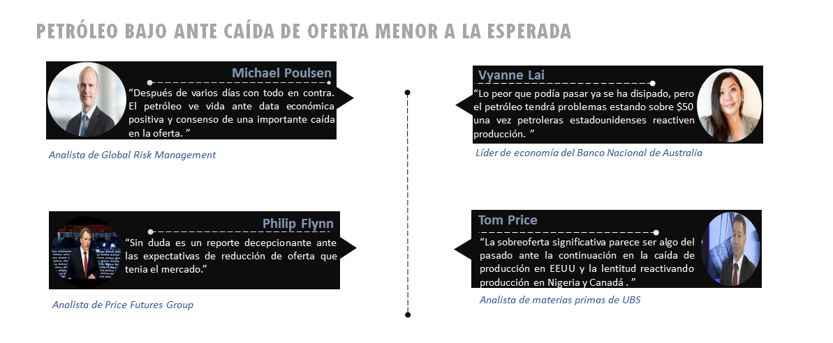 OPINIÓN POPULAR: PETRÓLEO CAYÓ ANTE REPORTE POR DEBAJO DE EXPECTATIVAS