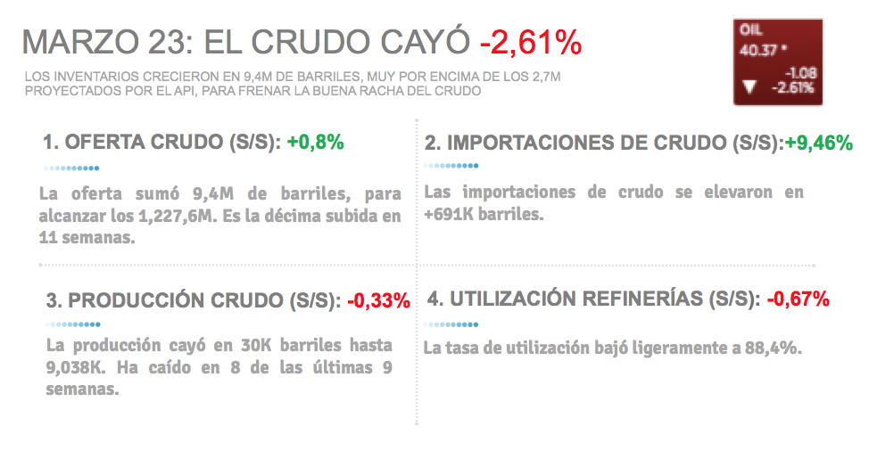 MARZO 23: EL CRUDO CAYÓ <span class='redHighlight' style='color: #ED1555;'><span>–</span><span>2,61%</span></span>» rel=»8393″ data-id=»8393″ width=»100%»></p>
<p>ENERGÍA LIDERÓ LA CAÍDA DE LOS MERCADOS</p>
<p><span><strong>LA NOTICIA<br /></strong>El S&P 500 reflejó la caída del precio del barril, con Energía liderando la baja de hasta </span><strong><span>–</span></strong>2%<span> </span><span>en la jornada. Se mantuvo la correlación crudo-mercados. </span><span>Solo Bienes de consumo básico y Servicios públicos se cotizaron al alza.</span></p>
<p><strong>DAME CONTEXTO<br /></strong><span>Tal y como ya lo habíamos advertido, la data fundamental no apoyaba el reciente <em>rally</em> del barril debido a la sobreoferta de 1M de barriles diarios en el mercado.</span></p>
<p><span><strong>EXPLÍCATE<br /></strong>El alza de los inventarios de la semana pasada dejó esta realidad en evidencia, arrastrando el crudo y los principales índices. La volatilidad sigue presente en la escena bursátil, y nuestras acciones financieras no escapan de ella:</span></p>
<p><img decoding=