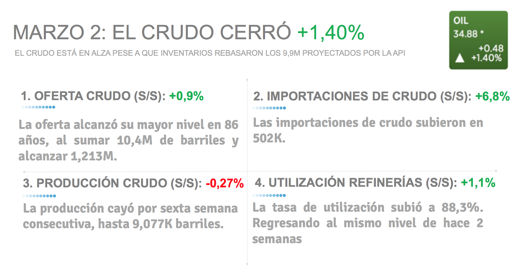 MARZO 2: EL CRUDO CERRÓ <span class='greenHighlight' style='color: #4de099;'><span>+</span><span>1,40%</span></span>» rel=»8454″ data-id=»8454″ width=»100%»></div>
<p>SE REDUCEN LAS APUESTAS EN CONTRA DEL CRUDO</p>
<p><strong>LA NOTICIA<br /></strong>Es claro que algo está cambiando. Los fondos de inversión están dejando de invertir en contra del crudo. Señal <em>bullish</em>. </p>
<p>DAME CONTEXTO<br />Algunos analistas empiezan a hablar de que ya el barril tocó fondo, lo que confirma nuestra tesis. </p>
<p>LOS MERCADOS TRATARON DE REPLICAR EL REBOTE PETROLERO</p>
<p><span><strong>LA NOTICIA<br /></strong>Luego de que el mercado abriera en negativo, fue positivo ver la continuación del <em>rally</em>. El sector Energía llevó mayormente las riendas y fue el que más creció, seguido muy de cerca por Telecomunicaciones y Finanzas. </span></p>
<p><span><strong>PONME AL DÍA<br /></strong>Las buenas expectativas generales sobre la data económica que está por publicarse y los próximos pasos de la <strong>FED</strong>, le dan un espaldarazo a nuestras acciones financieras </span><strong><a class='ticker' href='/search?q=BAC'>BAC</a></strong>, <strong><a class='ticker' href='/search?q=CUBI'>CUBI</a></strong> y <strong><a class='ticker' href='/search?q=MTG'>MTG</a></strong><span>. Tasas más altas siguen en la mira.</span></p>
<p><span><strong>¿ALGO MÁS?</strong><br /></span><span>De los 10 sectores, Finanzas es el único donde más de 50% de las acciones sigue por debajo del promedio móvil de 50 días. Es decir, este es el próximo sector en liderar el <em>rally</em> y posiblemente este mismo viernes.</span></p>
<p><span><strong>EN FIN</strong><br />Finanzas es el que más sube cuando el reporte de empleos es superior a las expectativas. </span></p>
<p><span><img decoding=