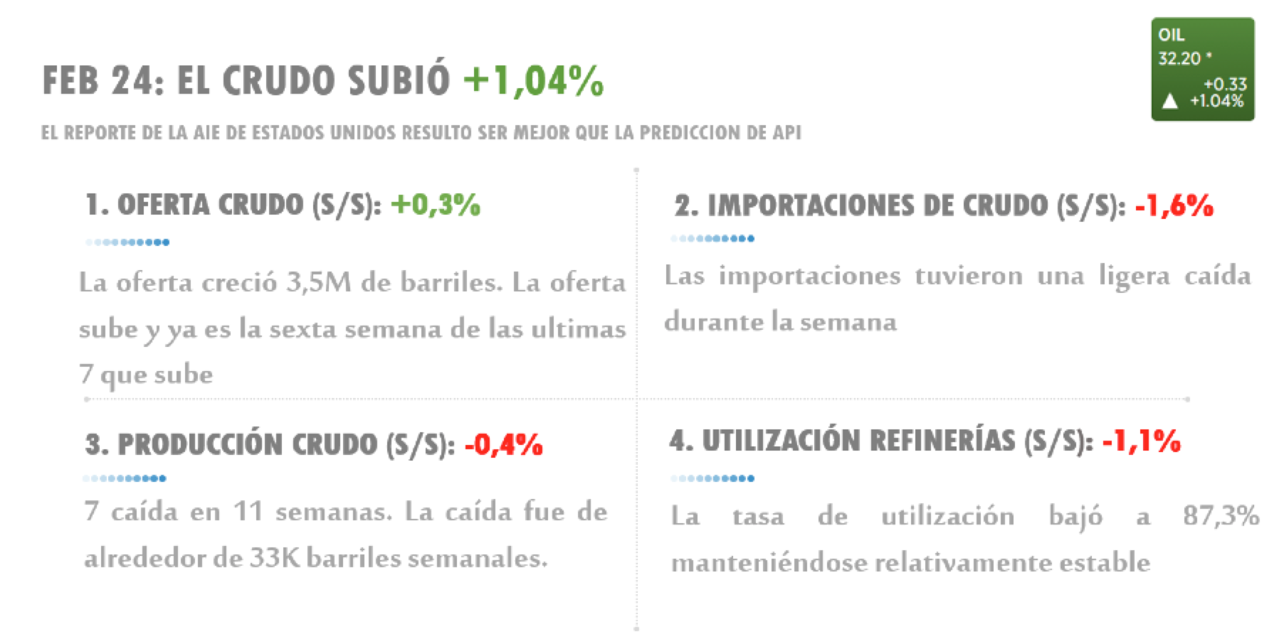 FEB 24: EL CRUDO SUBIÓ <span class='greenHighlight' style='color: #4de099;'><span>+</span><span>1,04%</span></span>» rel=»8509″ data-id=»8509″ width=»100%»></span></p>
<p>EL MERCADO REFLEJÓ LA INESTABILIDAD DEL BARRIL</p>
<p><span><strong>LA NOTICIA<br /></strong>El mercado fue un espejo de la volatilidad del crudo. Tras estar más de 150 puntos abajo, remontó a la par del crudo. Evidentemente, la correlación crudo- mercado sigue viva.</span></p>
<p><span><img decoding=