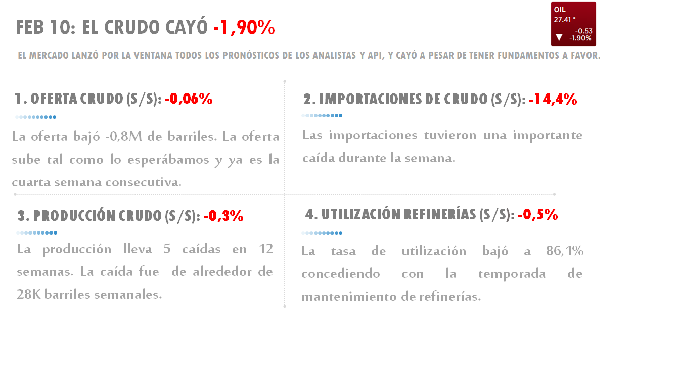 FEB 10: EL CRUDO CAYÓ <span class='redHighlight' style='color: #ED1555;'><span>–</span><span>1,90%</span></span>» rel=»8553″ data-id=»8553″ width=»100%»></span></p>
<p>EVOLUCIÓN DE LA PRODUCCIÓN LOCAL Y GLOBAL</p>
<p><strong>LA NOTICIA</strong><br /><span>Los productores estadounidenses siguen aguantando las condiciones actuales de vender a pérdidas, aunque continúan reduciendo su producción progresivamente.</span></p>
<p><strong>ESPERA, RETROCEDE…</strong><br /><span>Los rumores sobre un acuerdo entre la <strong>OPEP</strong> y los países no <strong>OPEP</strong> se han disipado -como lo anticipamos en Qué Bolsa- y el mercado se está concentrando en la demanda de países emergentes, así como en el progreso de la reducción de la producción de EEUU.</span></p>
<p><strong>ES MÁS</strong><br /><span>Los toros petroleros también han estado pendientes de los discursos de los miembros de la <strong>FED</strong>, que en su mayoría están de acuerdo con que la economía crece a un ritmo más lento de lo esperado, mas confían en que repunte en los siguientes meses, conjuntamente con la demanda de la materia prima. </span></p>
<p>ALZA DE TASAS PODRÍA TARDAR MÁS DE LO QUE PREVÉ EL MERCADO</p>
<p><strong>LA NOTICIA<br /></strong>Yellen fue clara al señalar que si bien la <strong>FED</strong> está al tanto de la reducción del crecimiento económico global, sigue optimista sobre la viabilidad de que la economía está en capacidad de absorber futuras alzas.</p>
<p><strong>EXPLÍCATE</strong><br />La postura diplomática de Yellen dejó la puerta abierta para que las tasas suban en marzo, pero sabemos que a la <strong>FED</strong> no le gusta dar sorpresas. Y a un mes de la gran decisión, y sin convicción clara del mercado, en Qué Bolsa pensamos que marzo no será el elegido para la siguiente subida de tasas. Por consiguiente, el dólar debería seguir debilitado y el sector industrial estaría entre los más beneficiados a corto plazo. Estamos estudiando empresas como <strong>Caterpillar</strong> (<strong><a class='ticker' href='/search?q=CAT'>CAT</a></strong> | $62,13) y <strong>Fastenal</strong> (<strong><a class='ticker' href='/search?q=FAST'>FAST</a></strong> | $42,27), que han sido golpeadas, entre otras cosas, por el encarecimiento del dólar y la desaceleración de manufactura.</p>
<p>SECTOR FINANCIERO SE PERFILABA A SER DE LOS GRANDES GANADORES DE LA JORNADA, PERO CERRÓ EN ROJO</p>
<div><strong>LA NOTICA<br /></strong>El sector bancario fue uno de los grandes beneficiados durante la mañana –aunque no tanto como Salud, Tecnología y Consumo discrecional-, luego de que las acciones financieras habían sido de las más golpeadas en los últimos días debido a las preocupaciones sobre el impacto de los bajos tipos de interés en la rentabilidad y fortaleza de su capital.</p>
<p><strong>HAGAMOS MEMORIA</strong><br />Recordemos que, además, <strong><a class='ticker' href='/search?q=XLF'>XLF</a></strong> ha sido uno de los índices más afectados por la caída del crudo ante la percepción de que los bancos dieron una gran cantidad de préstamos al sector petrolero. Nuestra previsión es que hasta que no conozcamos el próximo reporte financiero, la incertidumbre seguirá afectando a estas compañías.<br /> <br /><strong>¿POR QUÉ ES RELEVANTE?</strong><br />A diferencia de la crisis del 2008/2009, donde una gran fracción de <em>insiders</em> en banca vendieron antes del colapso, el hecho de que estén comprando es un signo <em>bullish</em> sobre el futuro del sector.</p>
<p><strong>¿QUÉ MÁS PASÓ?</strong><br />Sin embargo, dos de los tres riesgos mencionados por Yellen se relacionan directamente con este mercado, por lo que hay que seguir muy atentos a:</div>
<ol style='padding:0px;margin:0px;'>
<li>El endurecimiento de las condiciones financieras.</li>
<li>El cambio en la evaluación global del riesgo de crédito.</li>
<li>La incertidumbre sobre China.</li>
</ol>
<div><strong>EN FIN<br /></strong>Según Yellen, estos son los tres riesgos principales que podrían descarrilar el progreso de la economía. Uhm… Ya sabemos por qué cayó el dólar.</div>
<p>SEGÚN LOS EXPERTOS, EL TIEMPO SIGUE SIENDO EL MEJOR ALIADO DEL CRUDO</p>
<p><span><strong>LA NOTICIA<br /></strong>Si bien a corto plazo las expectativas no son positivas para el precio del barril, los expertos prevén que el precio actual es irracional. «Hasta países como Japón, que se benefician con crudo abaratado, quieren que rebote», dijo el CEO de <strong>BP</strong>.</p>
<p><strong>¿ENTONCES?</strong><br />Lo cierto es que según los expertos, </span><span>el precio del crudo debe rebotar. En el ínterín, esperan impacientes a que la producción estadounidense empiece a desplomarse</span><span> o a que la <strong>OPEP</strong> esté obligada a llegar a un acuerdo. ¿El que no se involucra gana? o ¿el que se involucra gana?</span></p>
<p><span><img decoding=