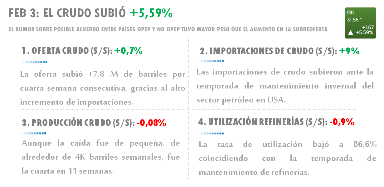 FEB 03: EL CRUDO SUBIÓ <span class='greenHighlight' style='color: #4de099;'><span>+</span><span>5,59%</span></span>» rel=»8564″ data-id=»8564″ width=»100%»></span></p>
<p>SEGÚN LOS EXPERTOS, EL TIEMPO SERÁ EL MEJOR ALIADO DEL CRUDO</p>
<p><span><strong>LA NOTICIA<br /></strong>Si bien a corto plazo las expectativas no son positivas para el precio del barril, los expertos prevén que la segunda mitad del año será <em>bullish</em> para el sector de energía. Pues tarde o temprano, las petroleras colapsarán y la producción bajará. </span></p>
<p><span><img decoding=