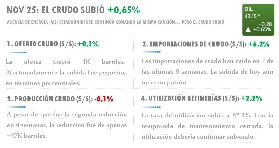 NOV 25: EL CRUDO SUBIÓ <span class='greenHighlight' style='color: #4de099;'><span>+</span><span>0,65%</span></span>» rel=»8595″ data-id=»8595″ width=»100%»></div>
<p>EL CRUDO EN VERDE, DESPUÉS DE ESTAR EN ROJO TODA LA MAÑANA</p>
<p><span><strong>LA NOTICIA<br /></strong>Durante la jornada de hoy miércoles, el crudo subió, a pesar de que la tendencia de la sobre oferta sigue siendo al alza. Es posible que el precio del crudo se encuentre en verde porque la subida en la sobreoferta semanal fue de apenas 1.000 barriles, mientras que el American Petroleum Institute anticipaba un aumento de 2.6M de barriles.</span><br /><span> </span><br /><span><strong>PONME AL DÍA<br /></strong>Esta semana se espera poco volumen debido al feriado del día de Acción de Gracias el jueves, cuando el mercado permanecerá cerrado. El viernes, culminaremos la semana con el reporte de Baker-Hughes, en el que veremos cuál es el número de plataformas petroleras operativas activas. El aumento en el número de plataformas activas podría influenciar el comportamiento de los precios de crudo negativamente, pues conduciría a una mayor sobreoferta.</span><br /><span> <br /><strong>ES MÁS</strong></span><br /><span>La mayoría de los analistas coincide en que el mercado petrolero está aún lejos de un equilibrio, y el panorama se hace más complejo por la falta de catalizadores que impulsen los precios al alza.</span></p>
<p><span><img decoding=