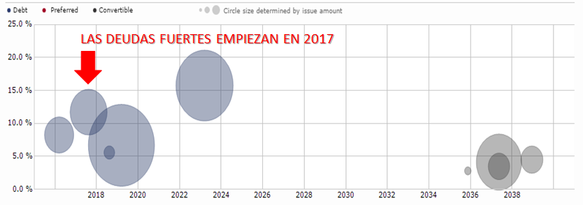 LAS DEUDAS FUERTES EMPIEZAN EN 2017